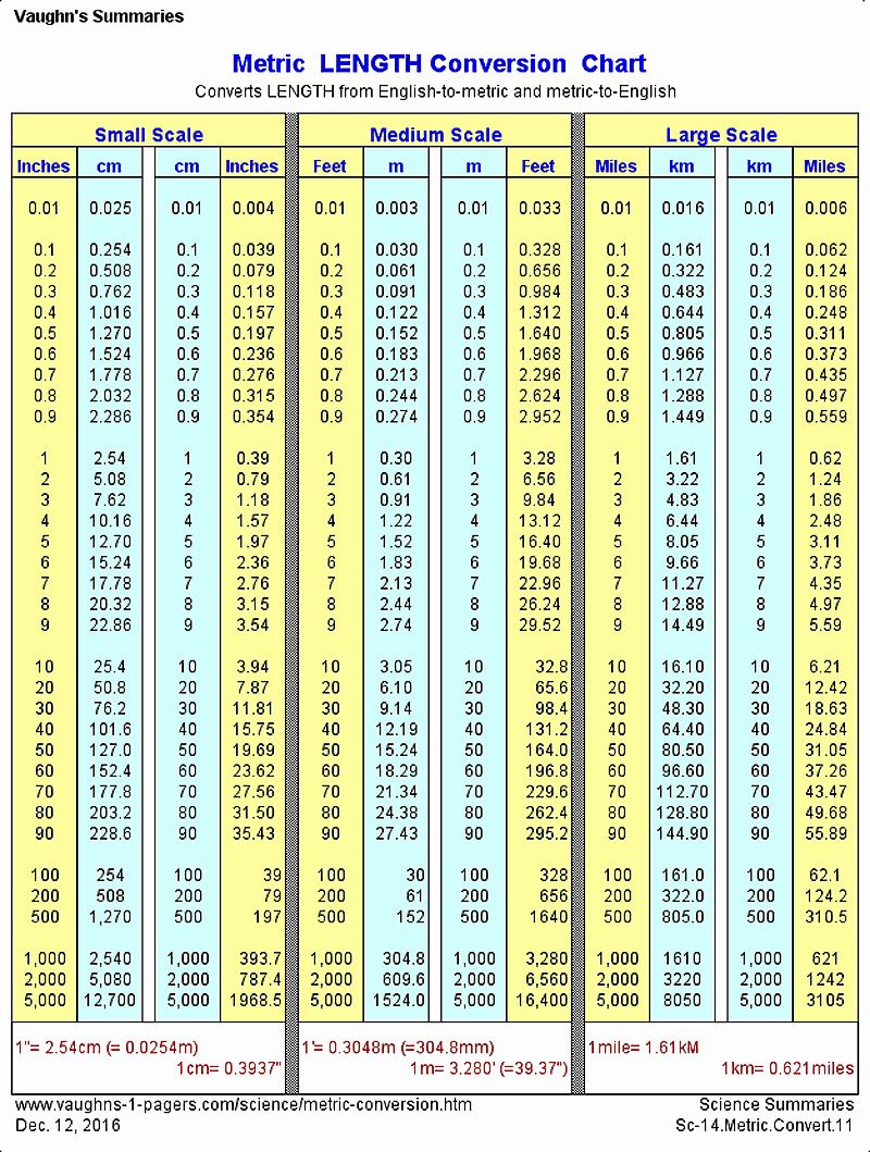Conversions Metric to Standard Chart Beautiful Metric Linear Conversion Chart Vaughn S Summaries
