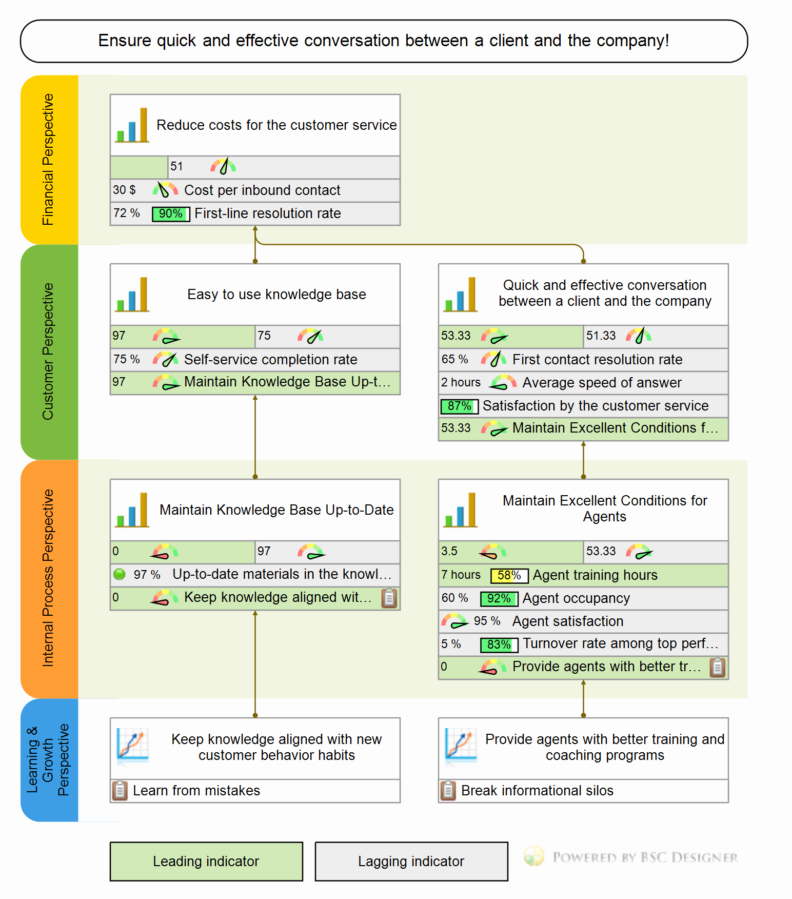 Customer Service Action Plan Examples Best Of Example Of Customer Service Balanced Scorecard with Kpis