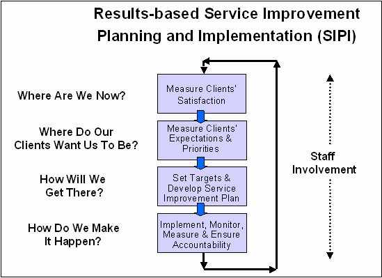 Customer Service Plan Template Lovely Rescinded [2014 10 01] A Policy Framework for Service