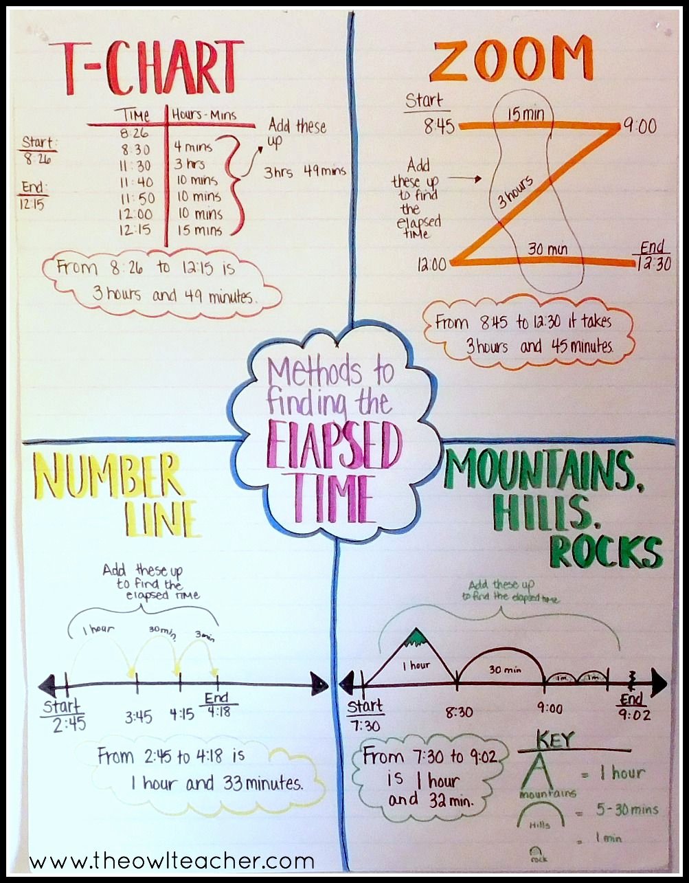 An Anchor Chart And Activity Sheet For Elapsed Time vrogue.co