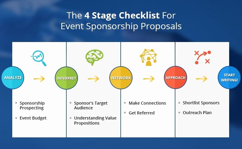 Event Sponsorship Proposal Example Luxury 4 Stage Checklist for Writing A Successful event