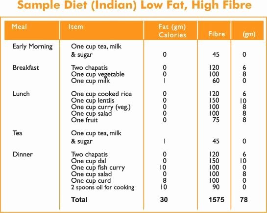 Food and Calories Chart Beautiful December 2010