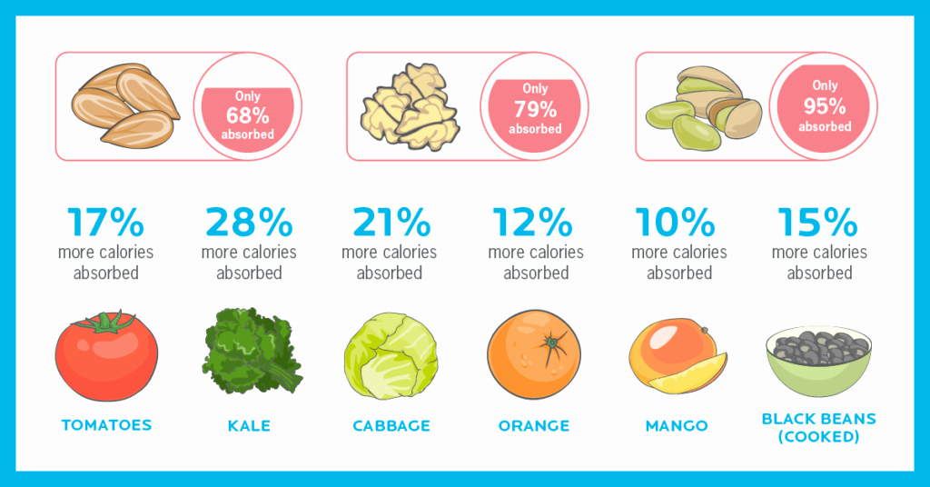 Food and Calories Chart Best Of the Surprising Problem with Calorie Counting the