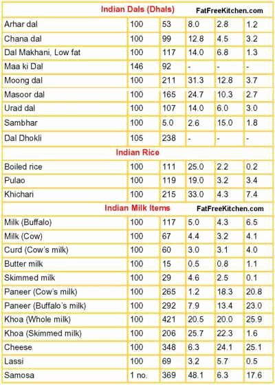 Food and Calories Chart Lovely Calories In Indian Food