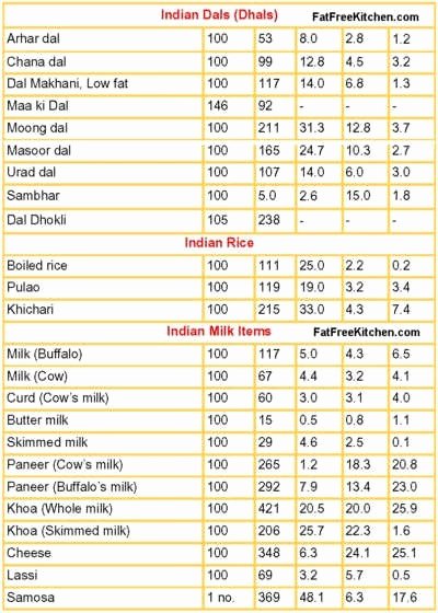Food and Calories Chart Lovely How to Count the Calories Of Indian Food Quora
