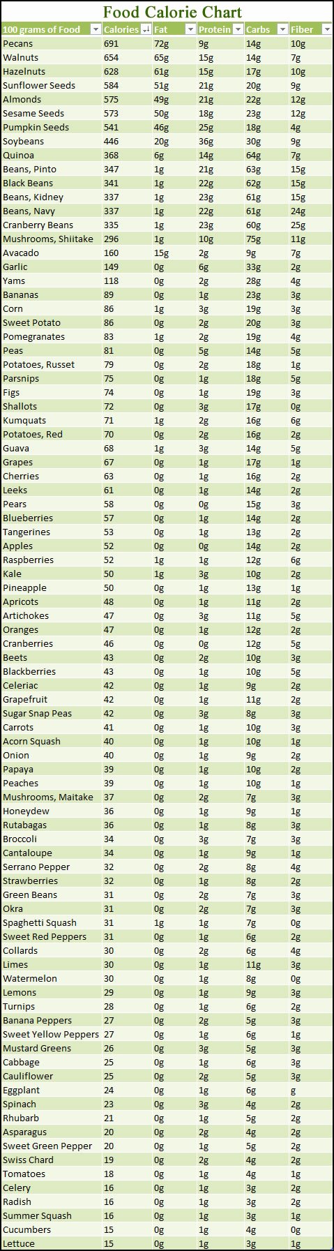 Food Calorie Chart Elegant Food Calorie Chart