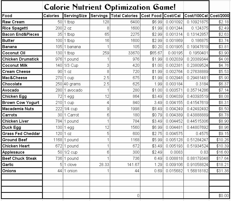 Food Calorie Chart Lovely Wife Made Cost Per Calorie Chart Mark S Daily Apple forum