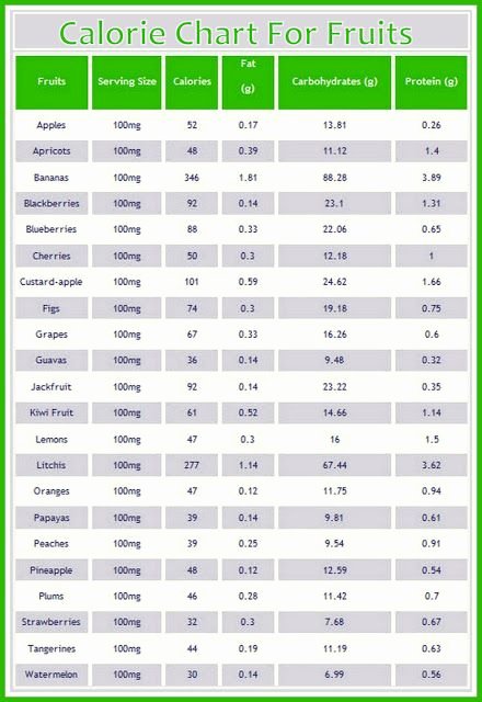 Food Calorie Chart Luxury Calorie Chart for Fruits