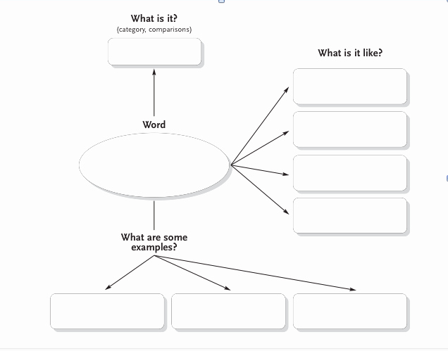 Free Concept Mapping Templates Lovely Concept Circles Maps Squares and Scales Rps Content