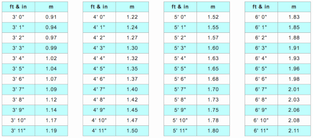 Height Chart In Inches Luxury Human Height Conversion Table Inches to Feet