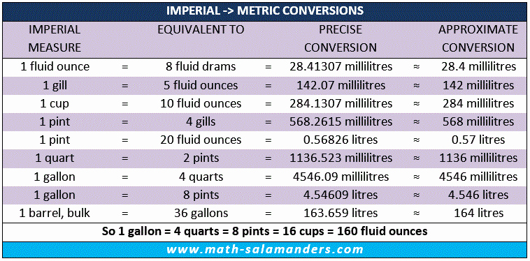 Liquid Measurement Conversion Table Beautiful Liquid Conversion Chart Uk Measures