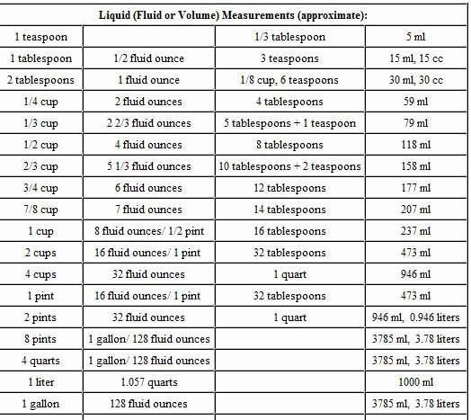 Liquid Measurement Conversion Table Fresh Cooking Weight and Measure Conversion Chart Google