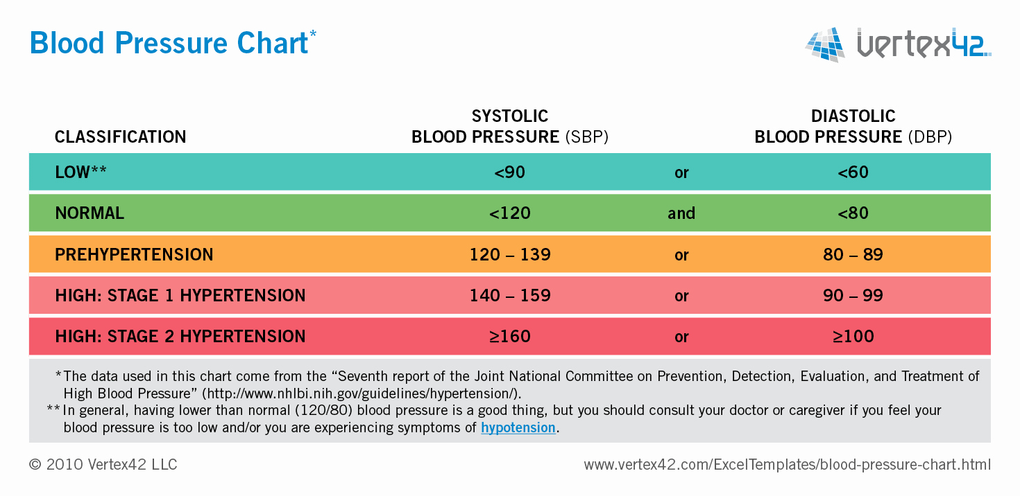 Printable Blood Pressure Range Chart Best Of Free Blood Pressure Chart and Printable Blood Pressure Log