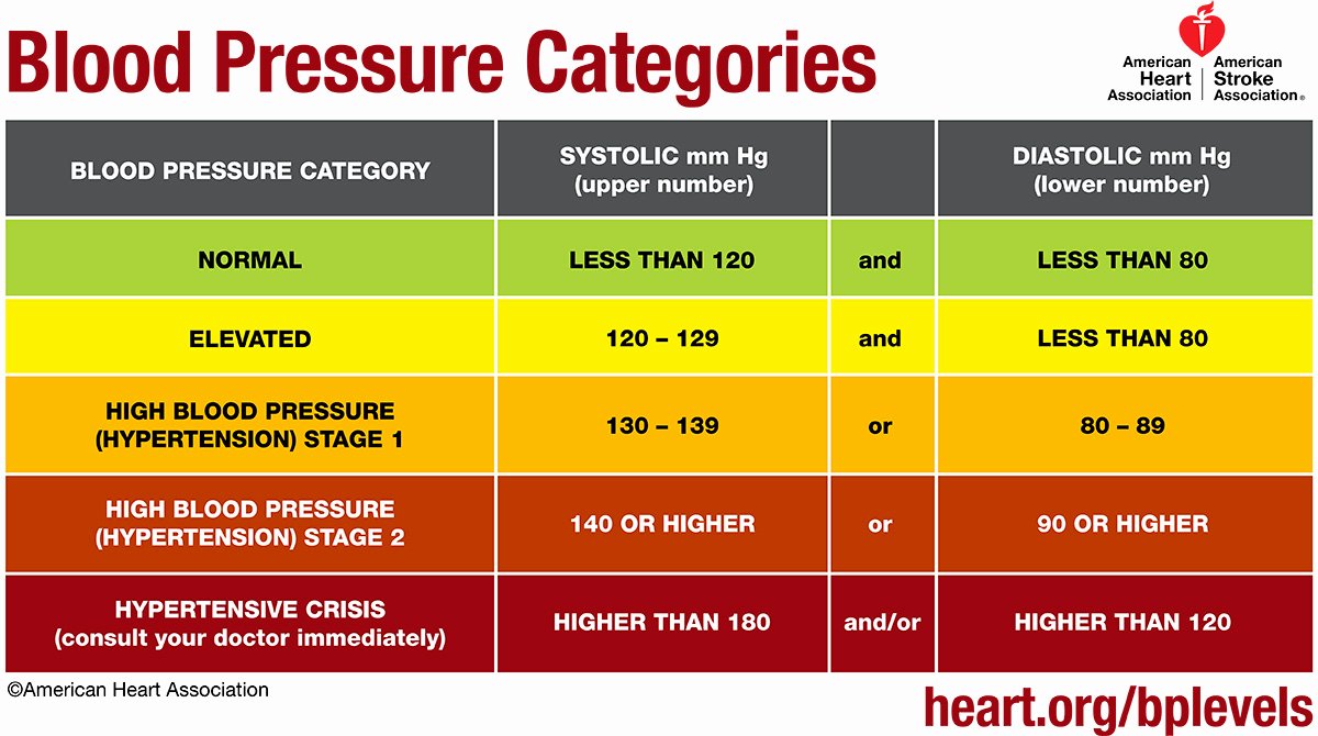 Printable Blood Pressure Range Chart Lovely Understanding Blood Pressure Readings