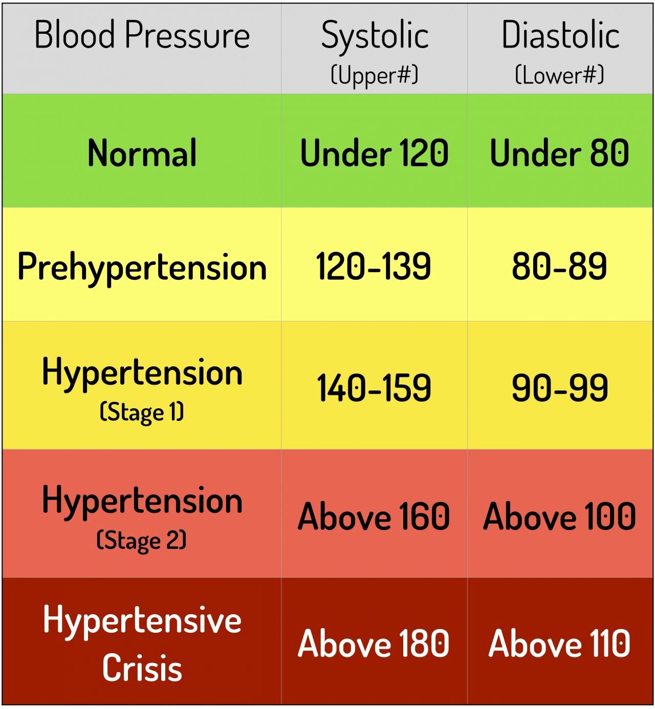 Printable Blood Pressure Range Chart New Blood Pressure Chart and 5 Keys to Healthy Blood Pressure