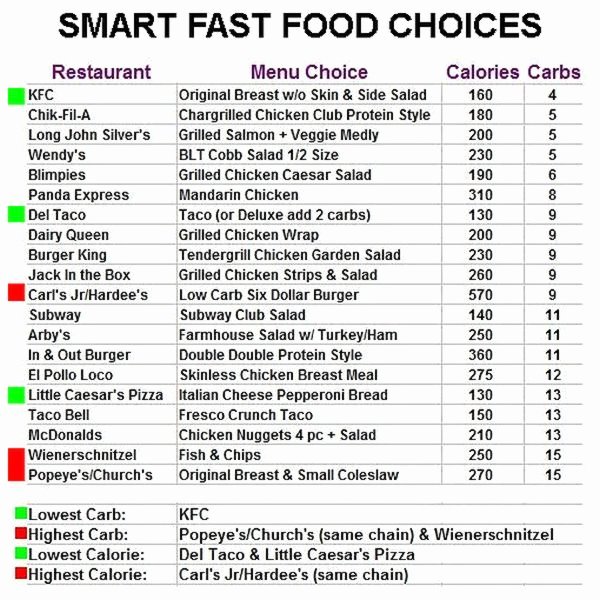Printable Food Calorie Chart Best Of 291 Best Images About Low Carb Options at Restaurants On