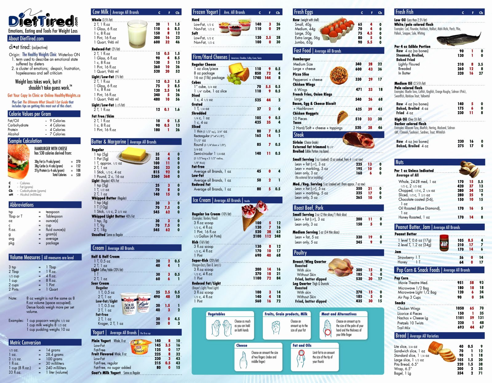 Printable Food Calorie Chart Inspirational Carb Counter Guide