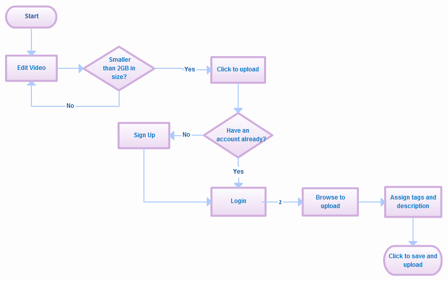Process Flow Charts In Word Lovely 26 Of Word Process Map Template Free
