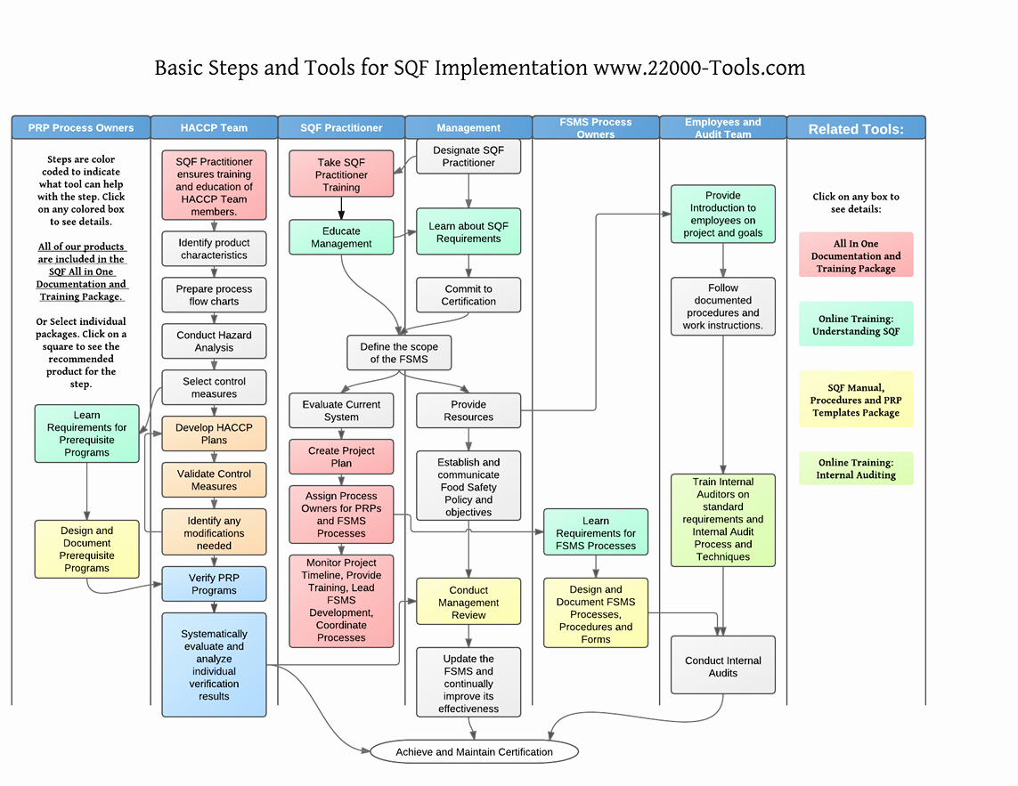 Process Flow Charts In Word New Download Free iso Ppt &quot;basics Of iso &quot;