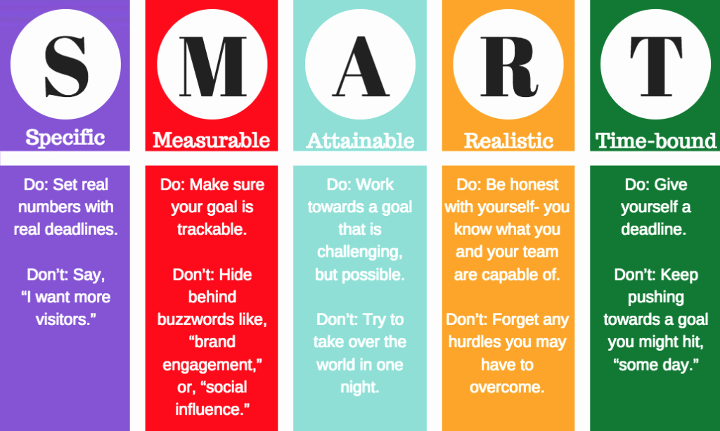 Professional Smart Goal Examples Beautiful the 5 Step social Media Marketing Plan for 2019