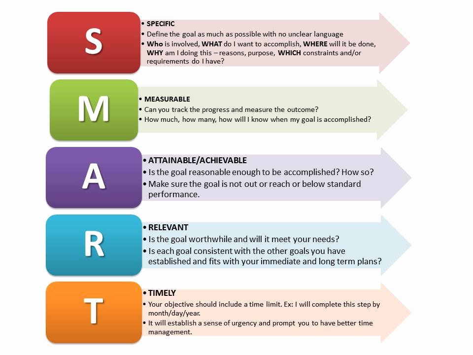 Professional Smart Goal Examples New Beyond Smart Goals How to Build Better Results