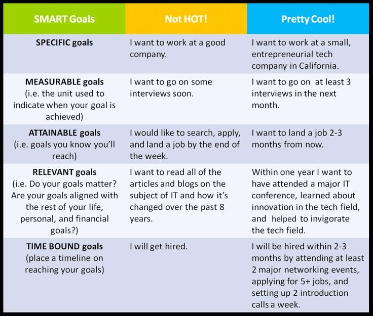 Professional Smart Goal Examples New some Examples Of Smart Goals