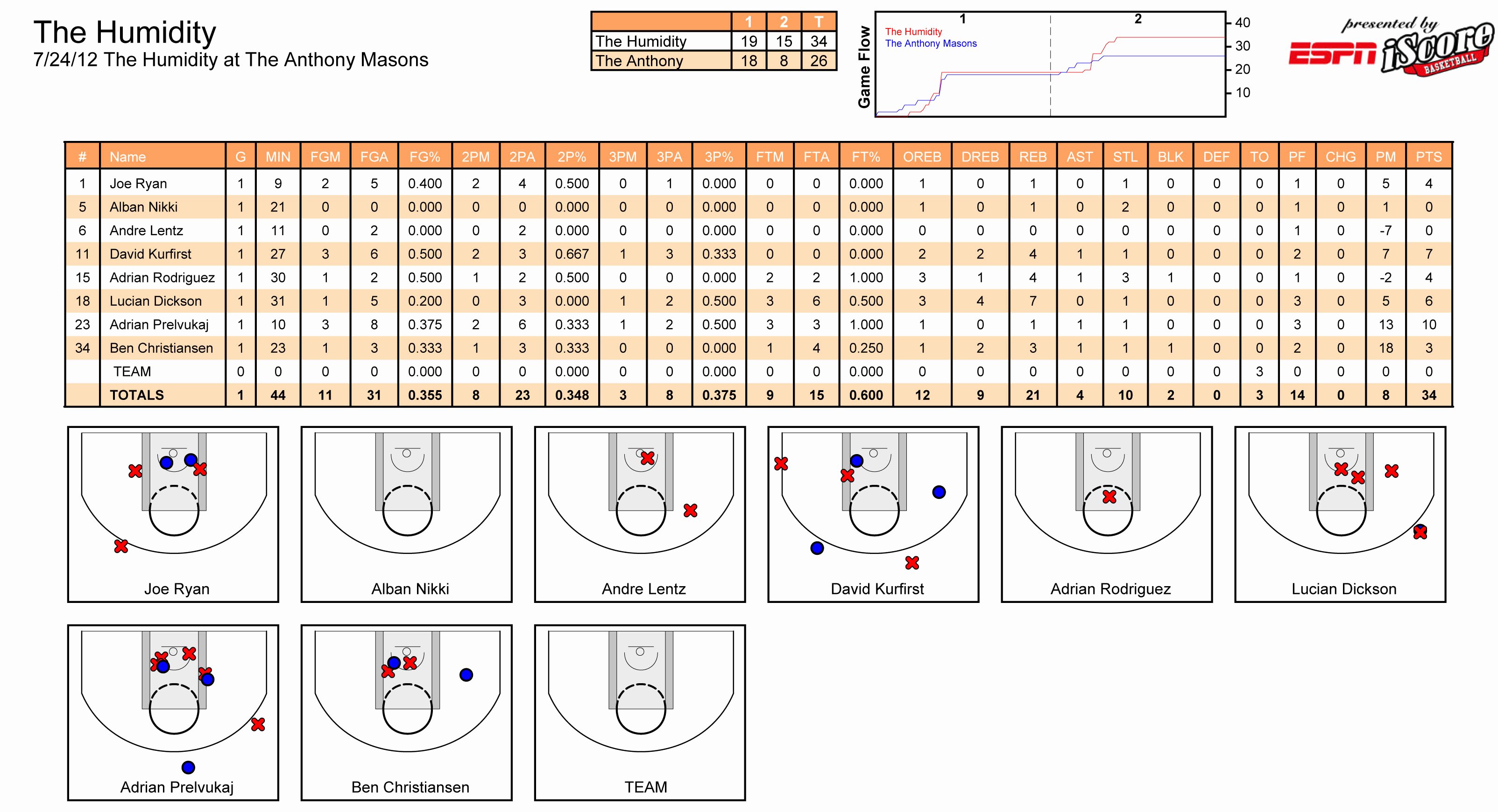 the stat sheets