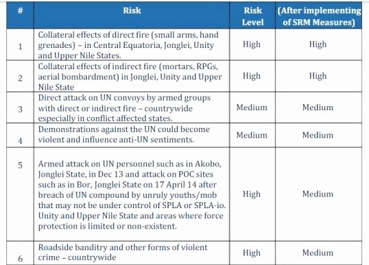 Security assessment Report Template New United Nations Security Risk assessment Of south Sudan by