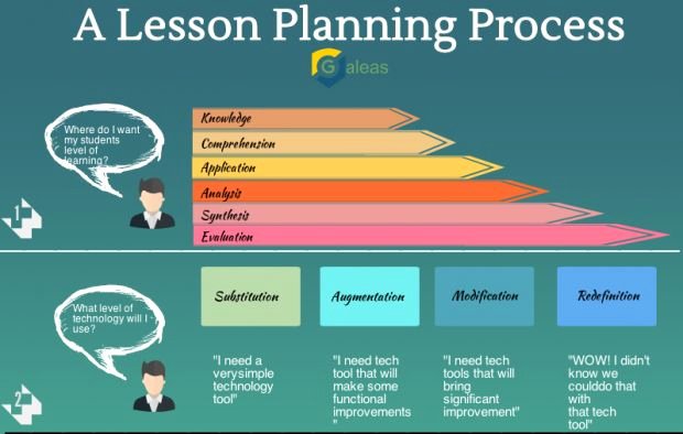 Seven Step Lesson Plan Elegant A 4 Step Guide to Effective Lesson Planning by Katie Lepi