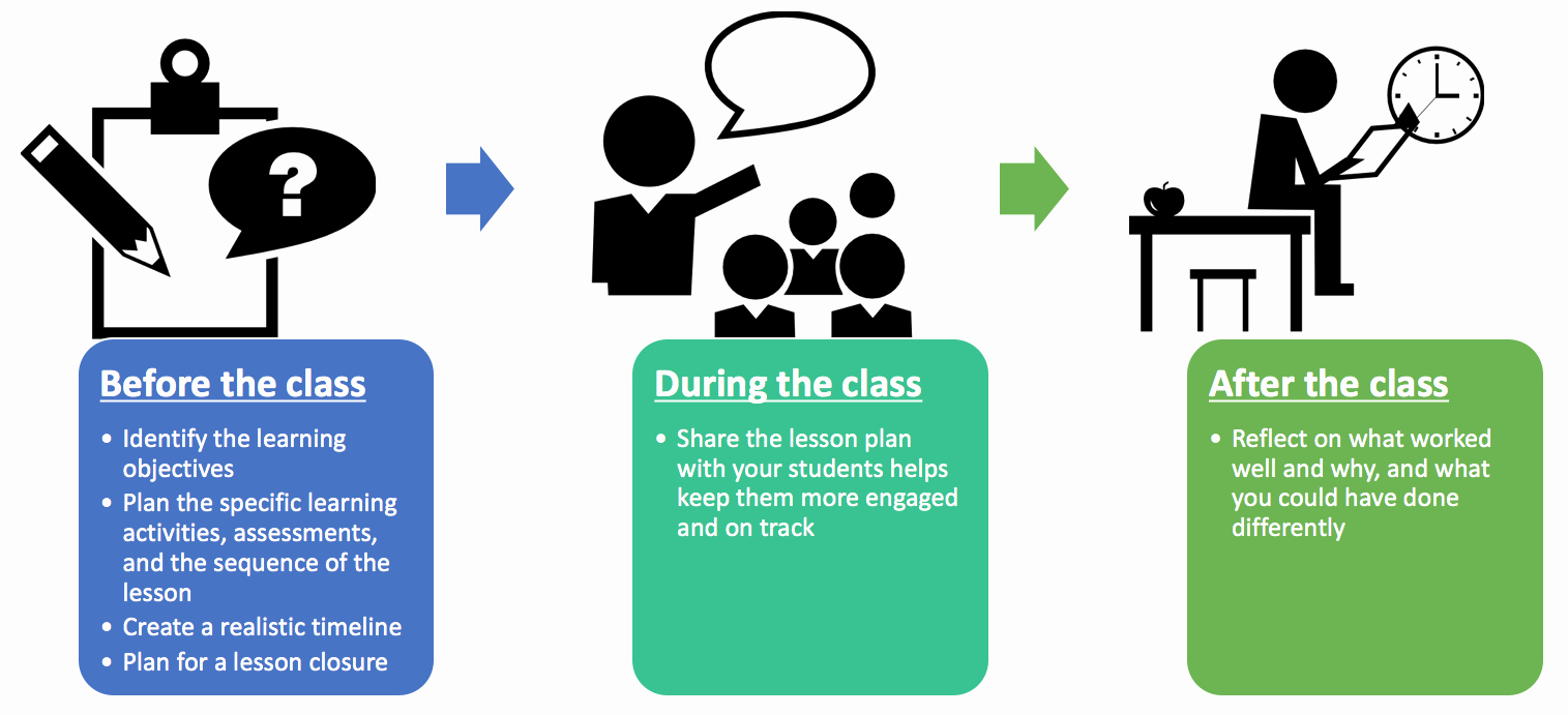 What Are The 7 Steps Of Lesson Plan