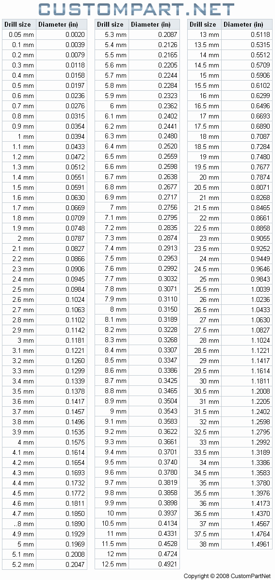 Standard to Metric Conversion Charts Inspirational Drill Size Chart Machining