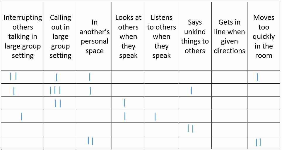 Student Behavior Observation Checklist Awesome Observation Of Classroom Behavior