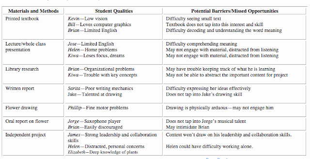Udl Lesson Plan Template Best Of assistive Technology Udl and Curriculum Barriers