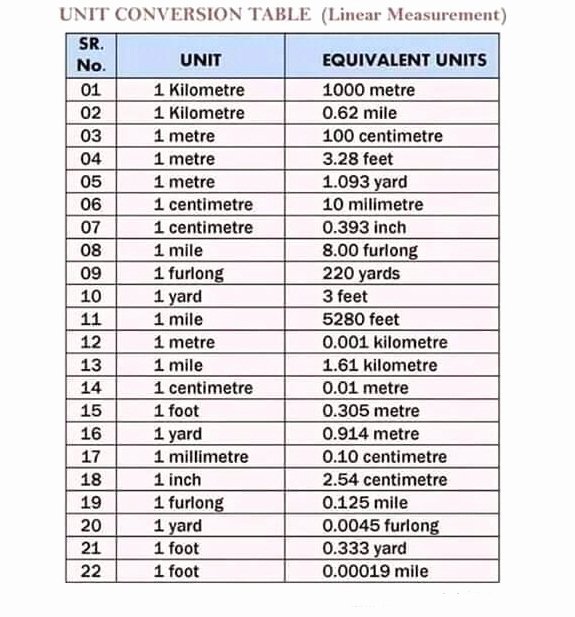 Unit Conversion Chart Best Of Unit Conversion Table Linear Measurement Mechanicstips