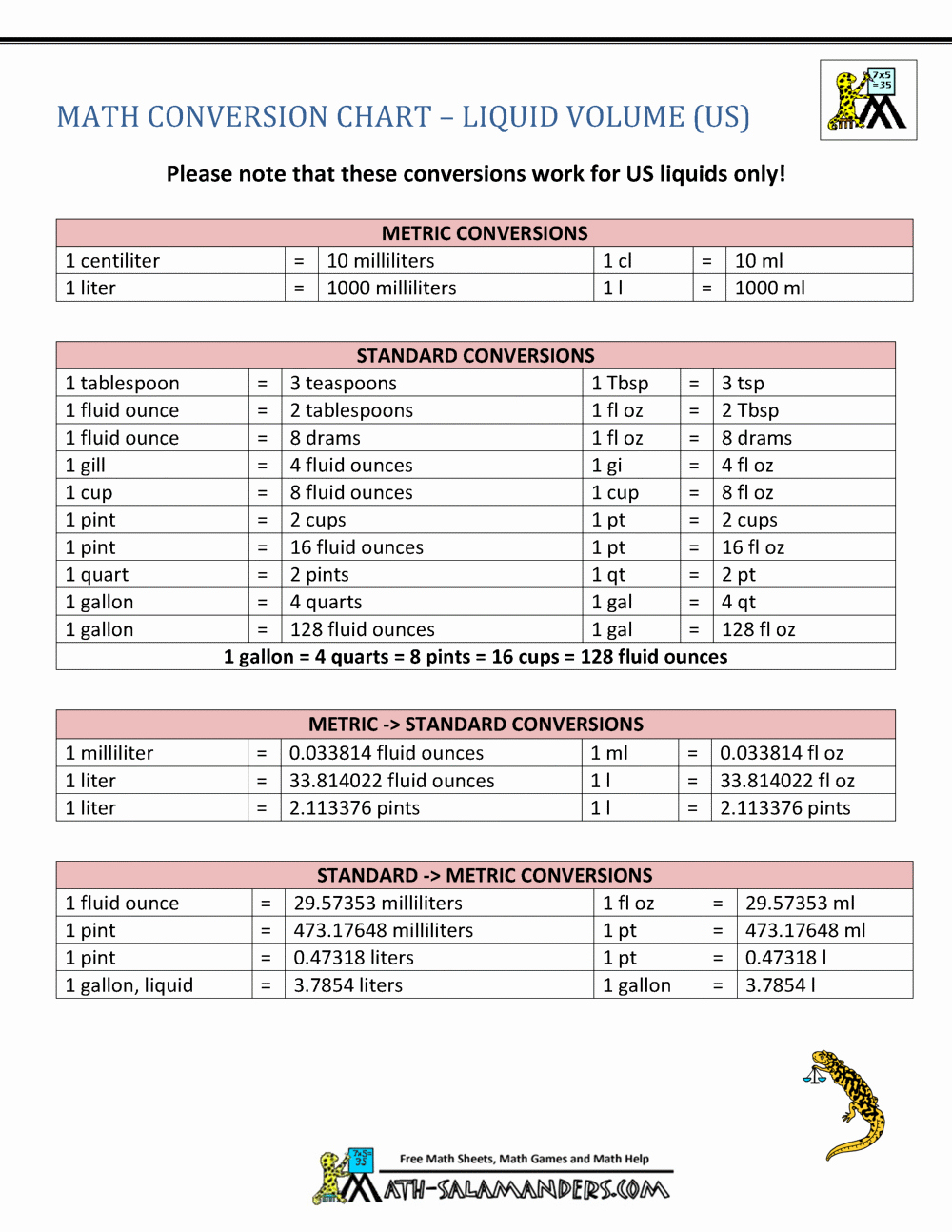 Unit Conversion Chart Lovely Metric to Standard Conversion Chart Us