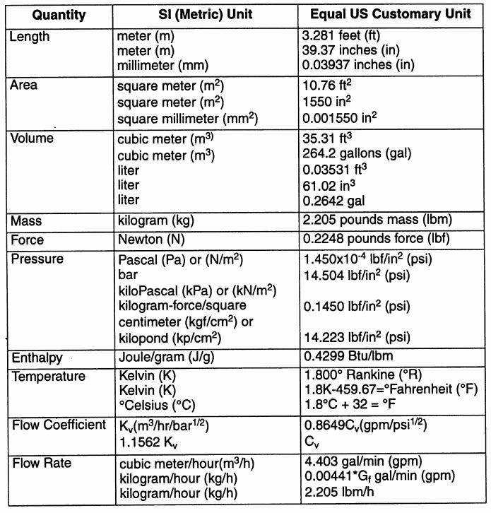 Units Of Measurement Conversion Chart Awesome Converting Measurements Chart