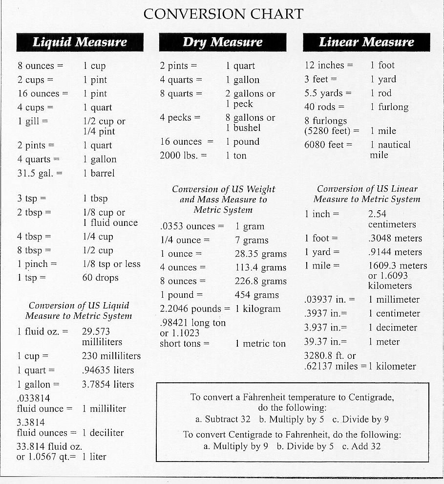 Units Of Measurement Conversion Chart Awesome Converting Measurements Chart