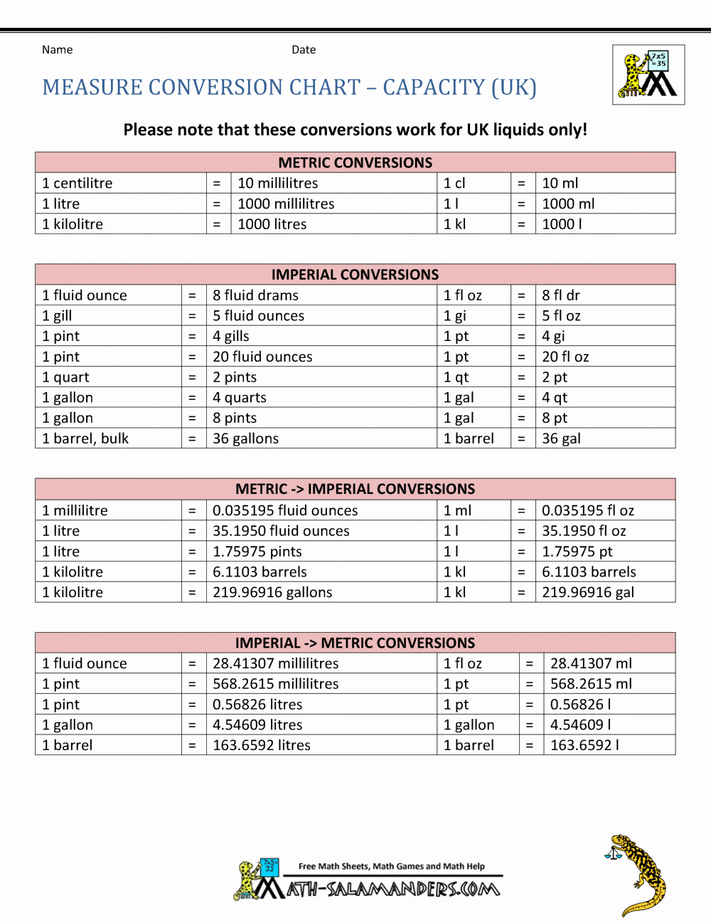 Units Of Measurement Conversion Chart Awesome Measure Conversion Chart Uk Measures