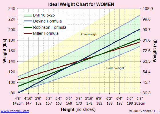 Weight Height Age Charts Awesome Montana Body Donation Program Wwami Medical Education