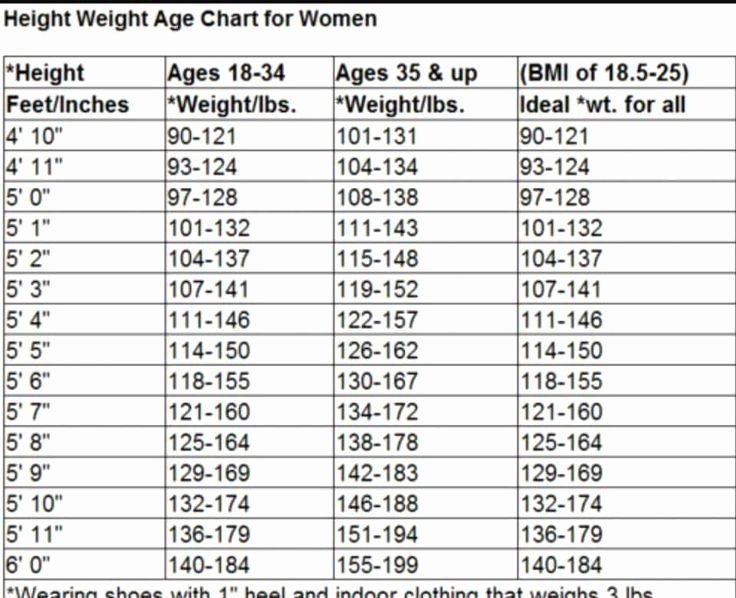 Weight Height Age Charts Elegant 1000 Ideas About Height Weight Charts On Pinterest