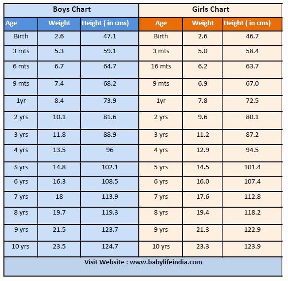 Weight Height Age Charts Elegant Age Wise Height and Weight Chart for Indian Baby Boys and