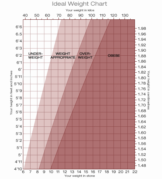 Weight Height Age Charts Fresh Weight Chart for Women by Age and Height