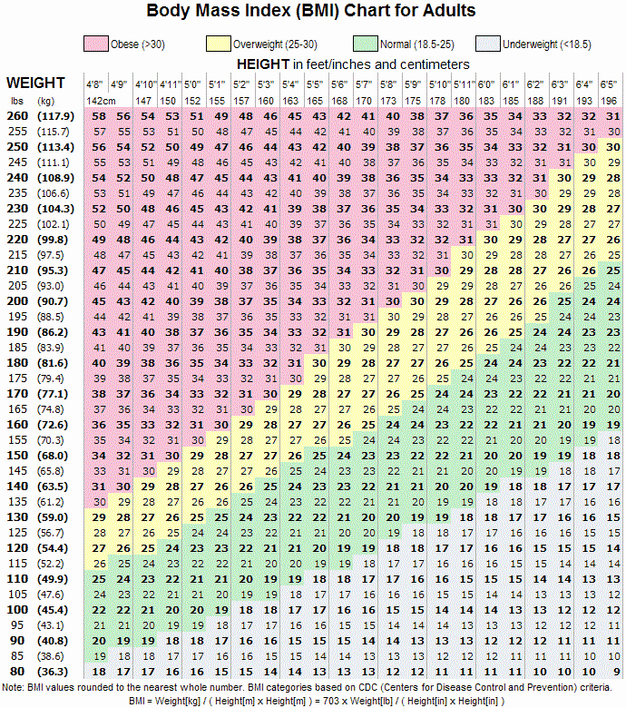 Weight Height Age Charts Unique Bmi Chart for Women by Age and Height Weight Loss Surgery