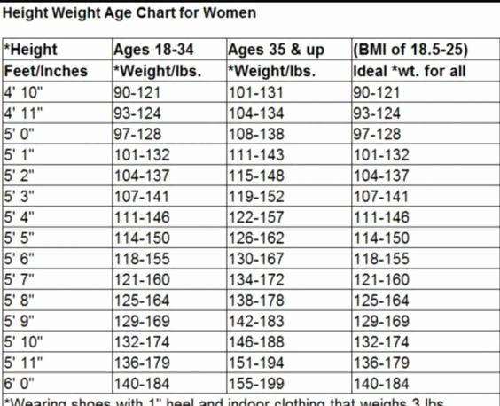 Weight Height Age Charts Unique Height Weight Age Chart for Women Diet