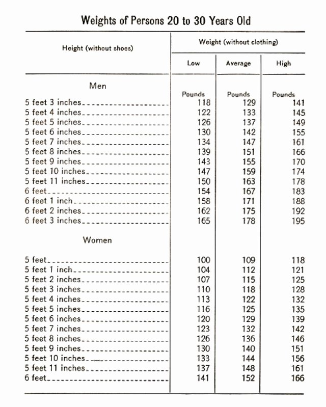 Weight to Heigh Ratio Awesome as Collected by Health Departments and Insurance Panies