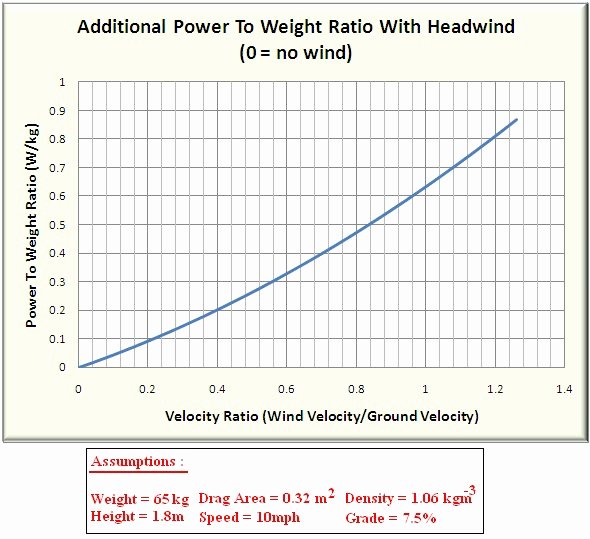 Weight to Heigh Ratio Best Of Ron George Wind &amp; Altitude Effects Power to Weight Ratio