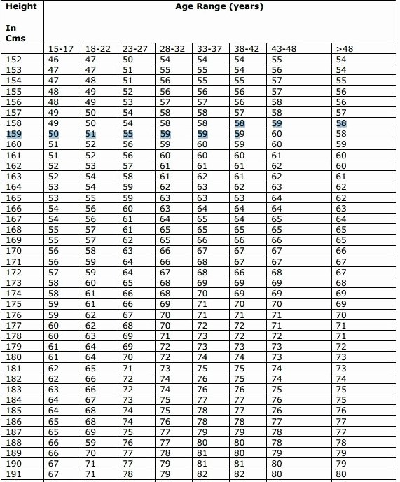 Weight to Heigh Ratio Unique Upsc Exams November 2015